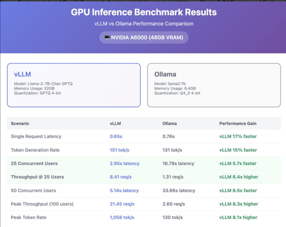 vLLM vs Ollama Benchmarking